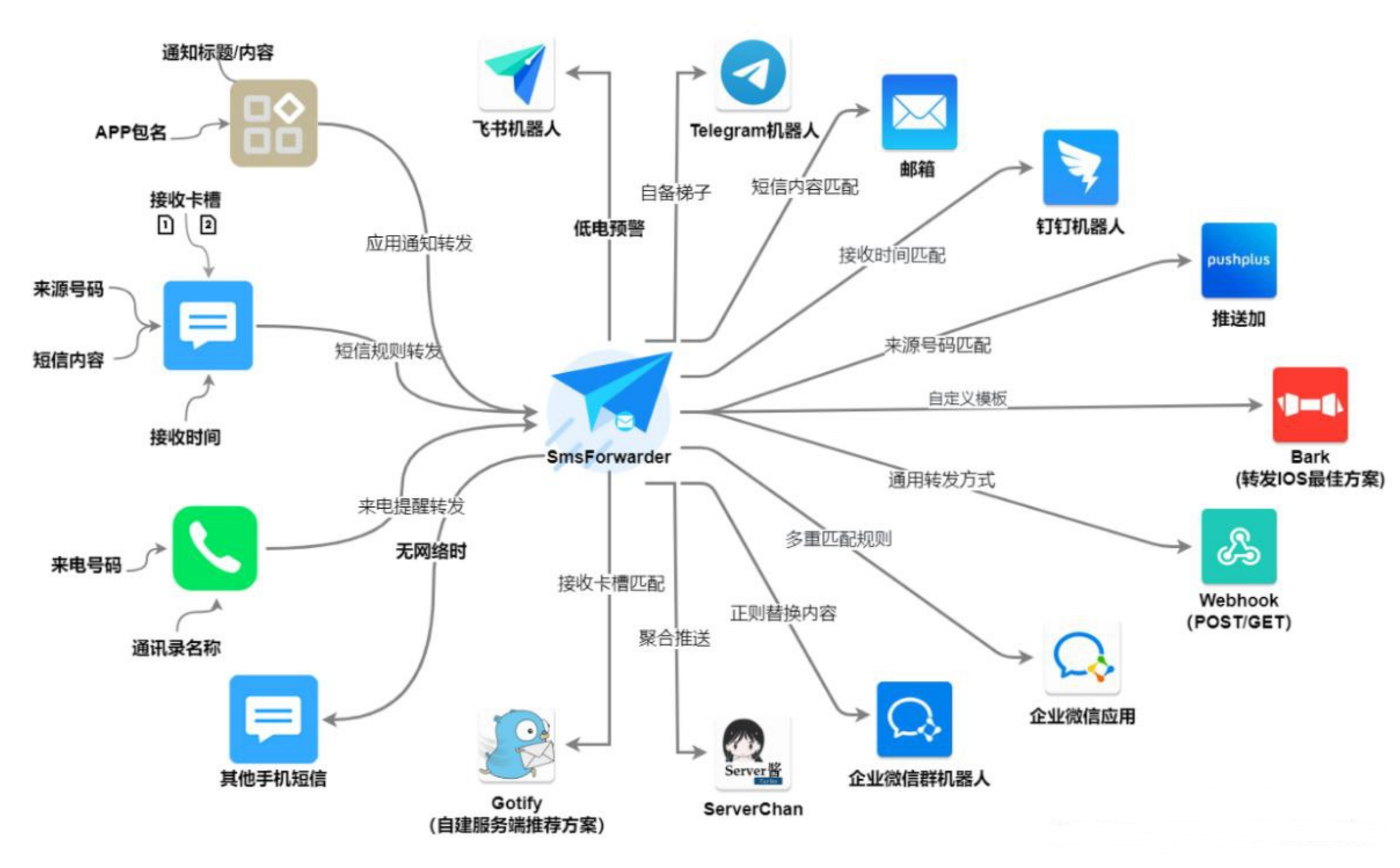 SmsForwarder：開源短信監控與轉發工具