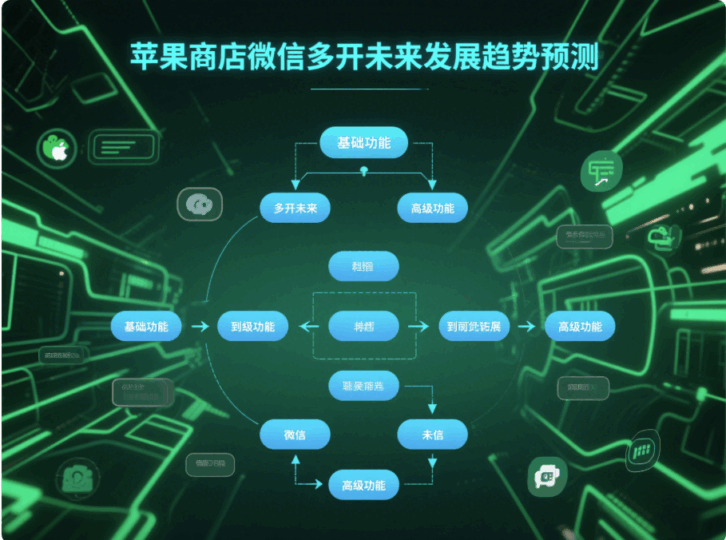 蘋果商店微信多開的未來發(fā)展趨勢預測-資源網(wǎng)站